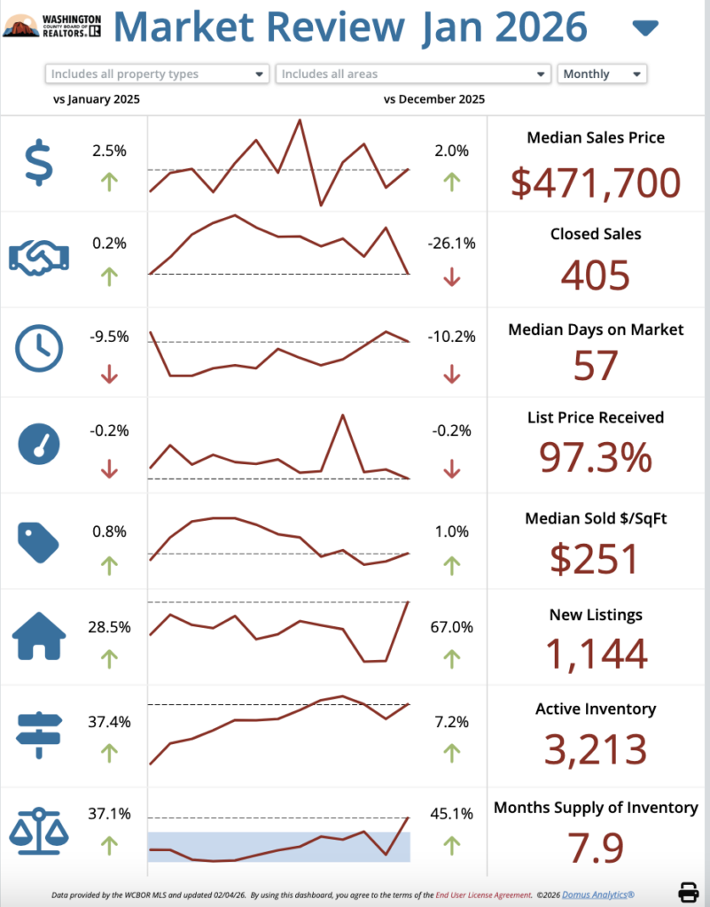 December vs January St George real estate stats
